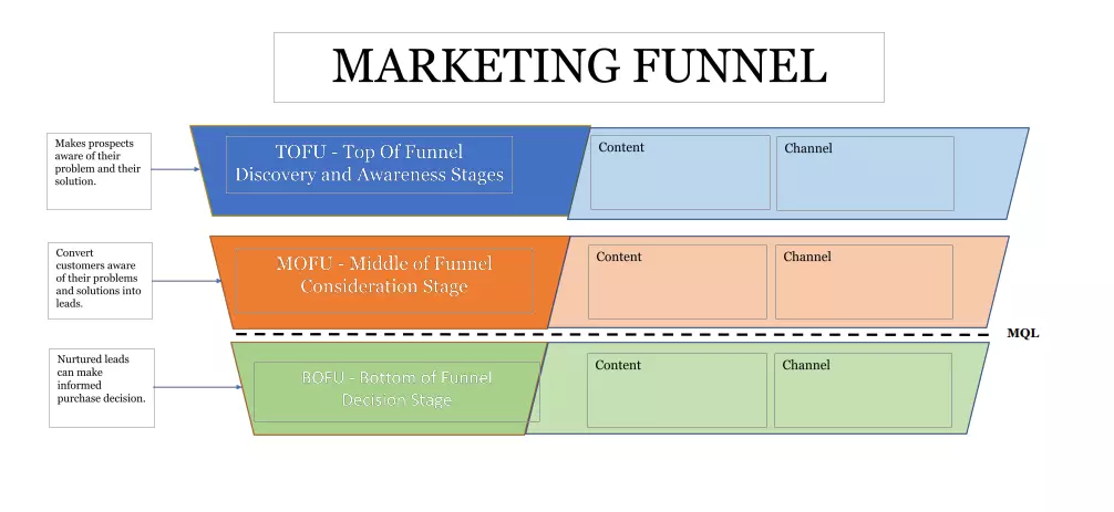 marketing funnel diagram
