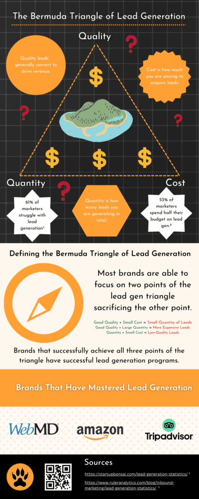 the bermuda triangle of lead generaton focuses on three core components, quality of leads, quantity of leads, and the cost of lead acquisition. Most small brands can't achieve all three components.